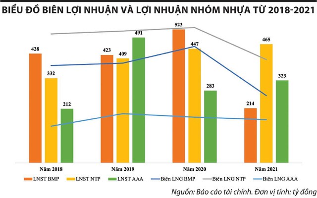 Doanh nghiệp nhựa xoay xở trong bão giá nguyên liệu